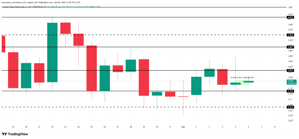 Total Crypto Market Cap Analysis. Source: TradingView
