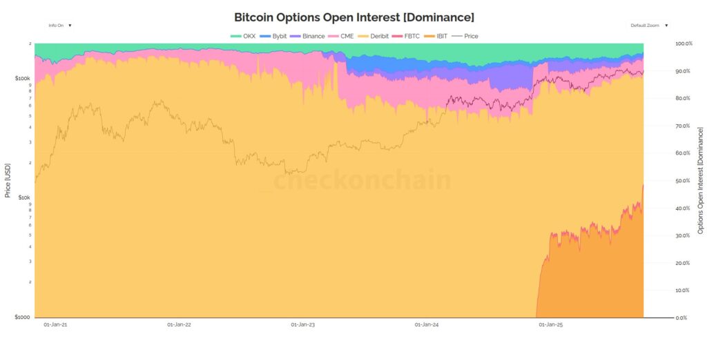 Bitcoin options open interest dominance. Source: James Check/X