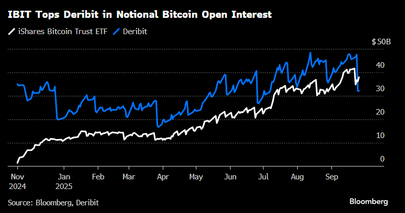 IBIT vs Deribit Bitcoin options open interest. Source: Eric Balchunas/X