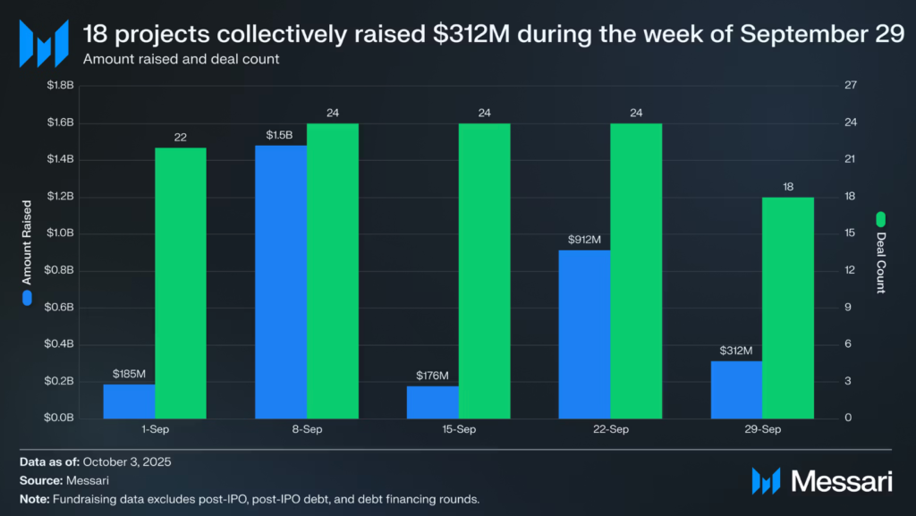 18 crypto projects collectively raised $312 million during the week ending Sept. 29. Source: Messari
