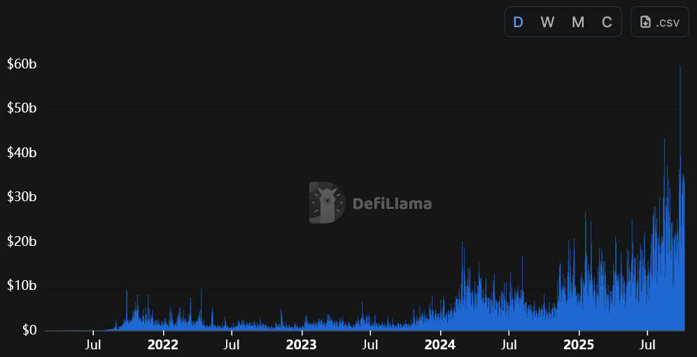 Change in perps trading volume since February 2021. Source: DeFiLlama
