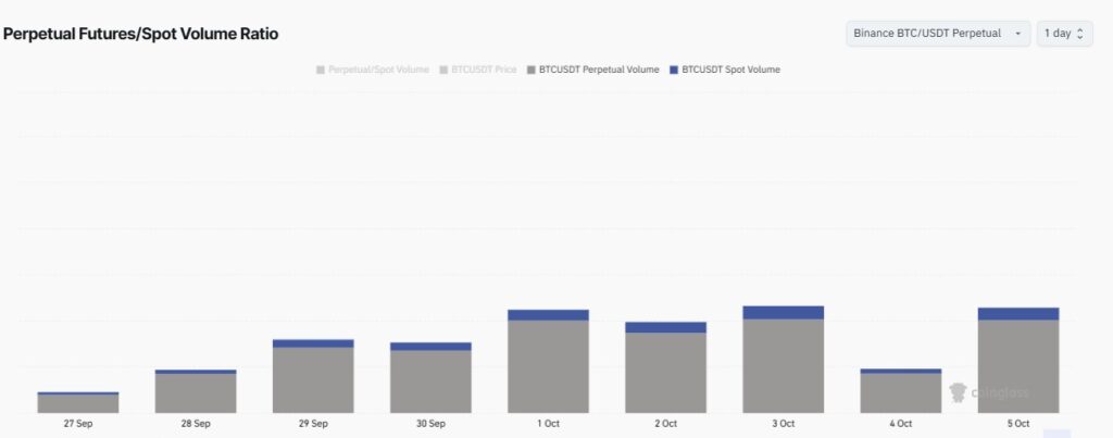 Most of crypto’s volume comes from perpetual futures. Source: CoinGlass
