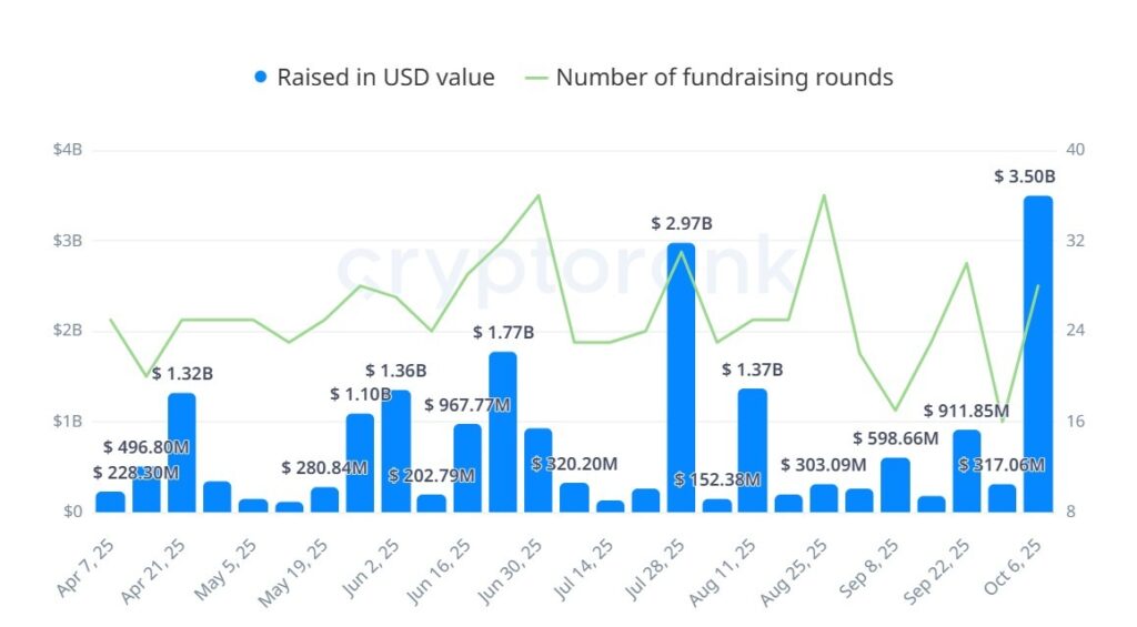Weekly fundraising data. Source: Cryptorank