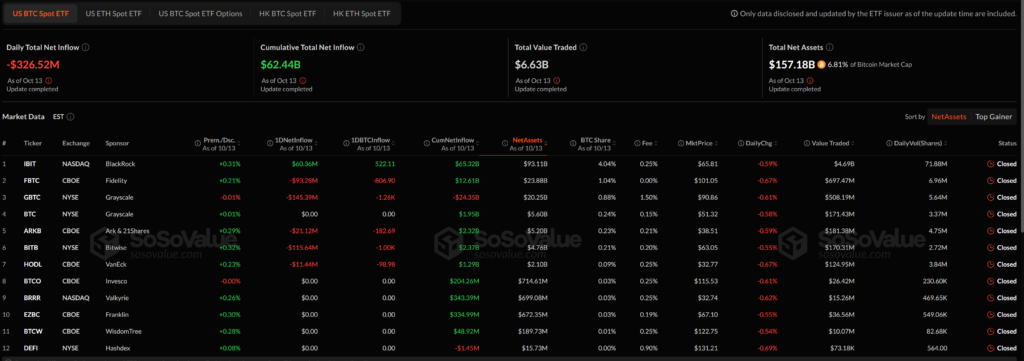 Spot Bitcoin ETFs see over $300 million in outflows. Source: SoSoValue