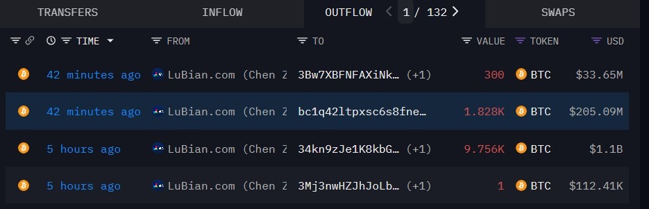 LuBian-linked wallet transfers $1.3 billion in Bitcoin. Source: Arkham Intelligence 
