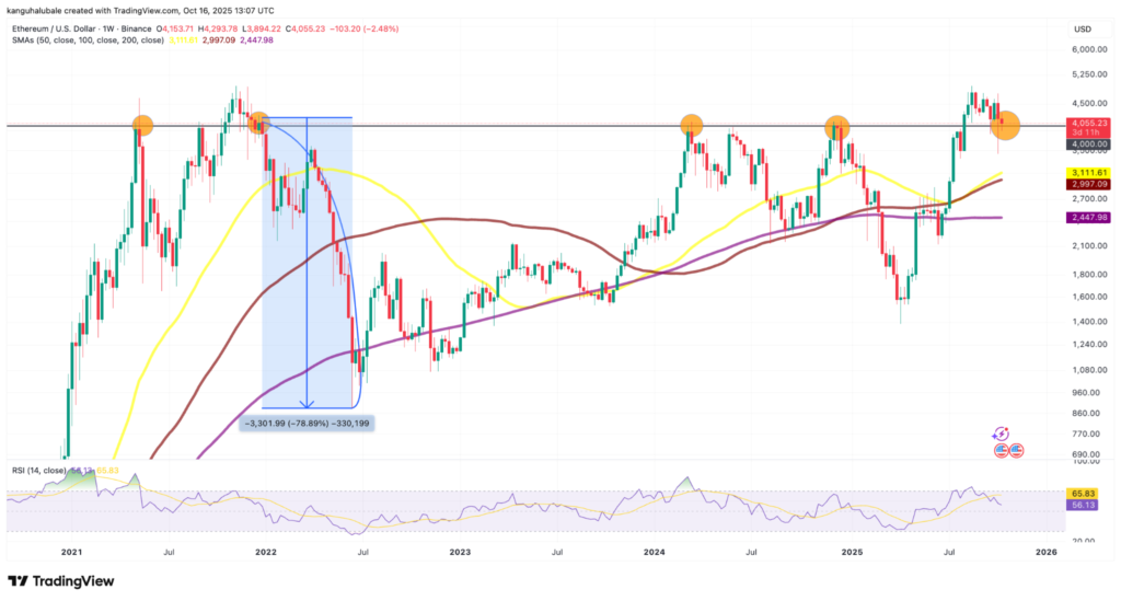 ETH/USD weekly chart.