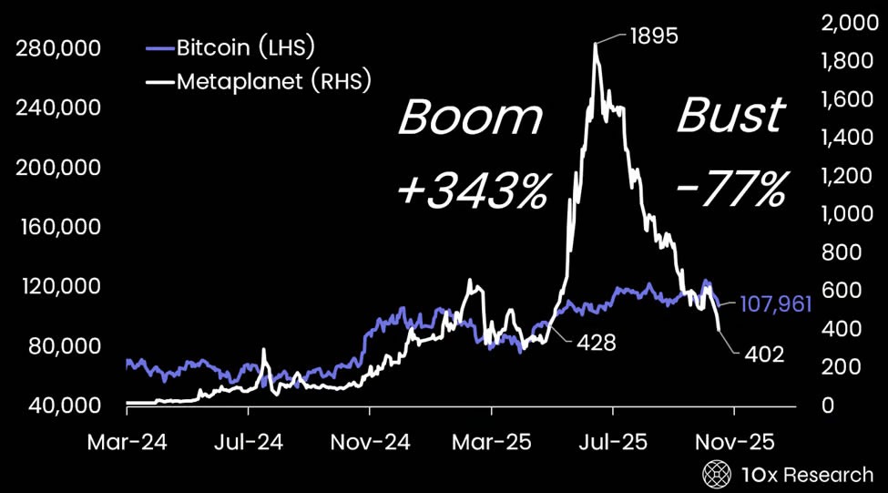 Metaplanet stock’s boom and bust. Source: 10x Research
