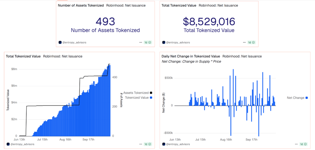 Robinhood has tokenized 493 assets. Source: Dune Analytics