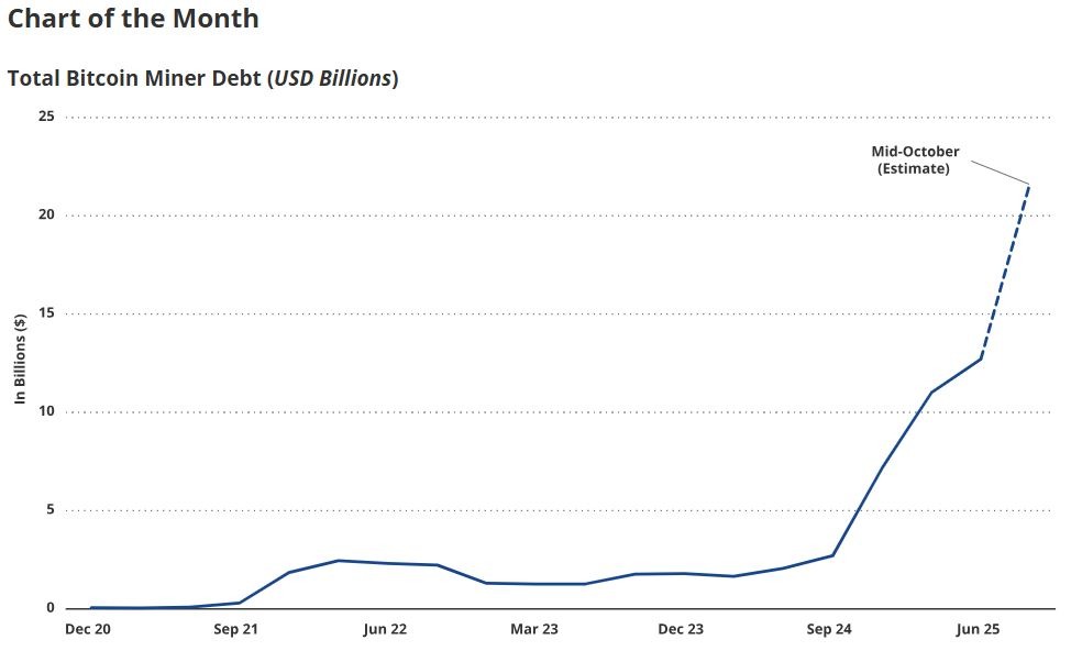 Debt among Bitcoin miners has increased from $2.1 billion to $12.7 billion over the last 12 months. Source: VanEck
