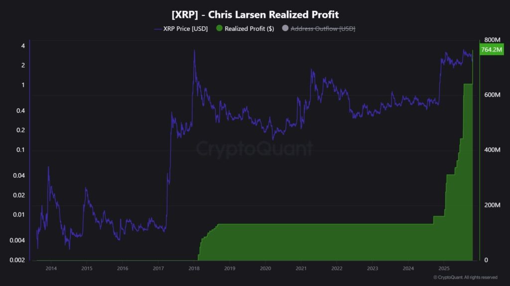 Chris Larsen XRP realized profit. Source: CryptoQuant