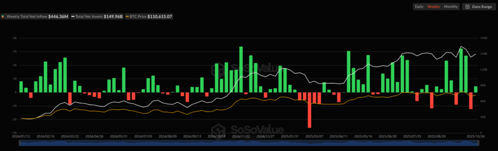 Bitcoin funds see inflows. Source: SoSoValue
