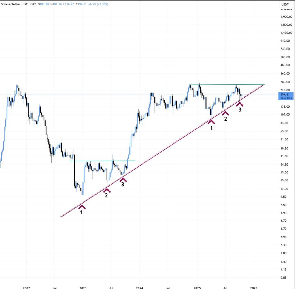 SOL/USD weekly chart. Source: BitBull

