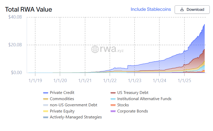 Total RWA market value, excluding stablecoins. Source: RWA.xyz
