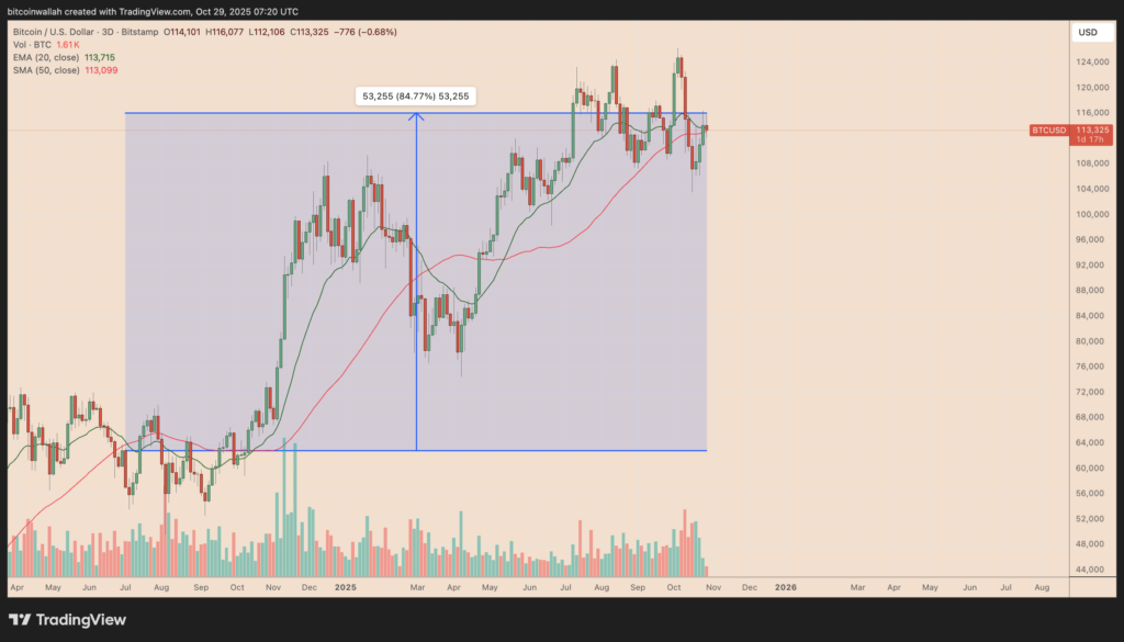 BTC/USD three-day chart. Source: TradingView
