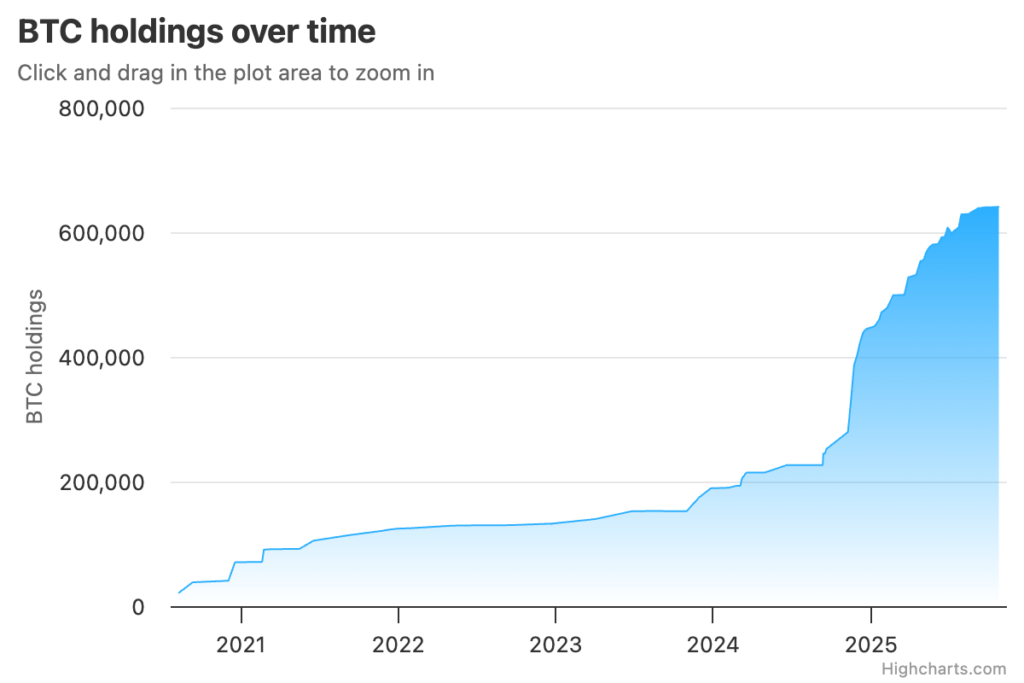 BTC holdings over time. Source: Bitbo.IO
