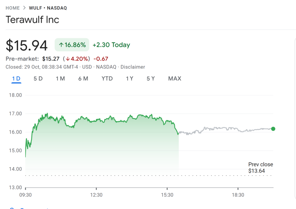 TeraWulf ended Tuesday up 16%. Source: Google Finance
