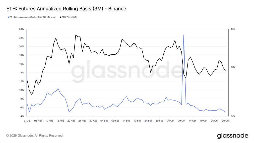 Ether annualized futures, three-month rolling basis. Source: Glassnode

