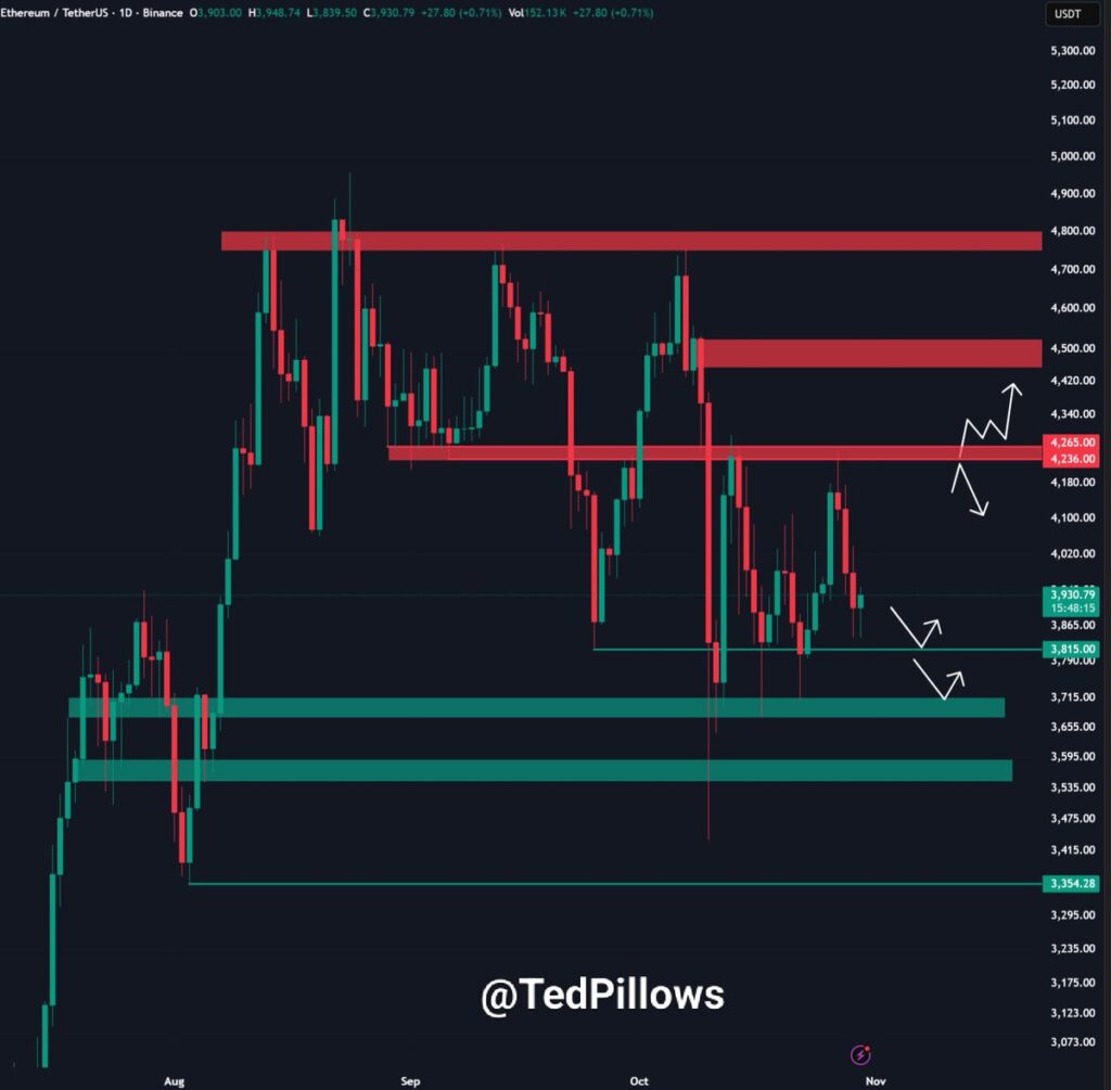 ETH/USD daily chart. Source: Ted Pillows
