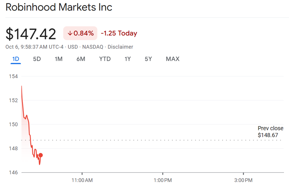 Robinhood (HOOD) Stock. Source: Google Finance
