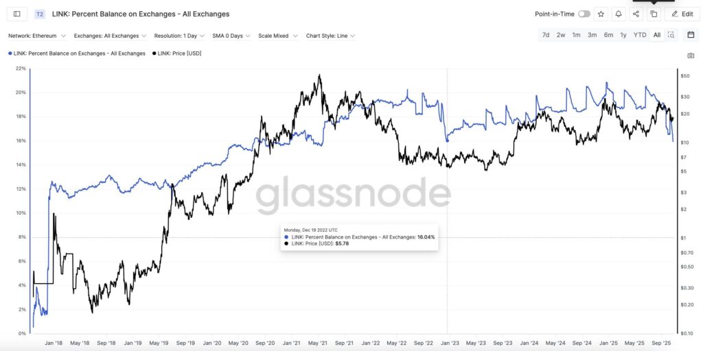 LINK: Percent Balance on Exchanges. Source: X