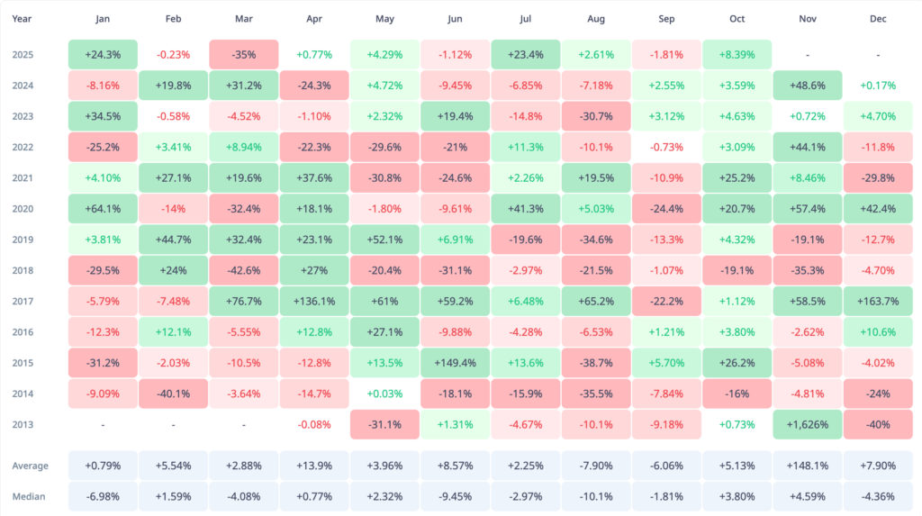 Litecoin Monthly Returns. Source: CryptoRank