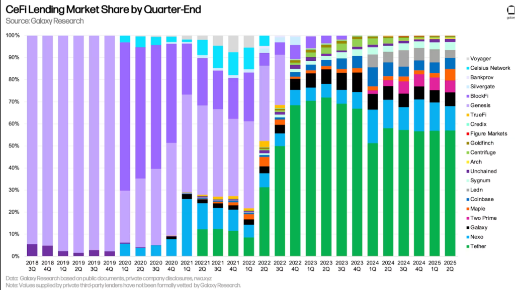 CeFi lending market share by the end of Q2 2025: Galaxy Digital
