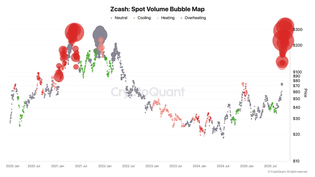 Zcash: Spot Volume Bubble Map. Source: CryptoQuant