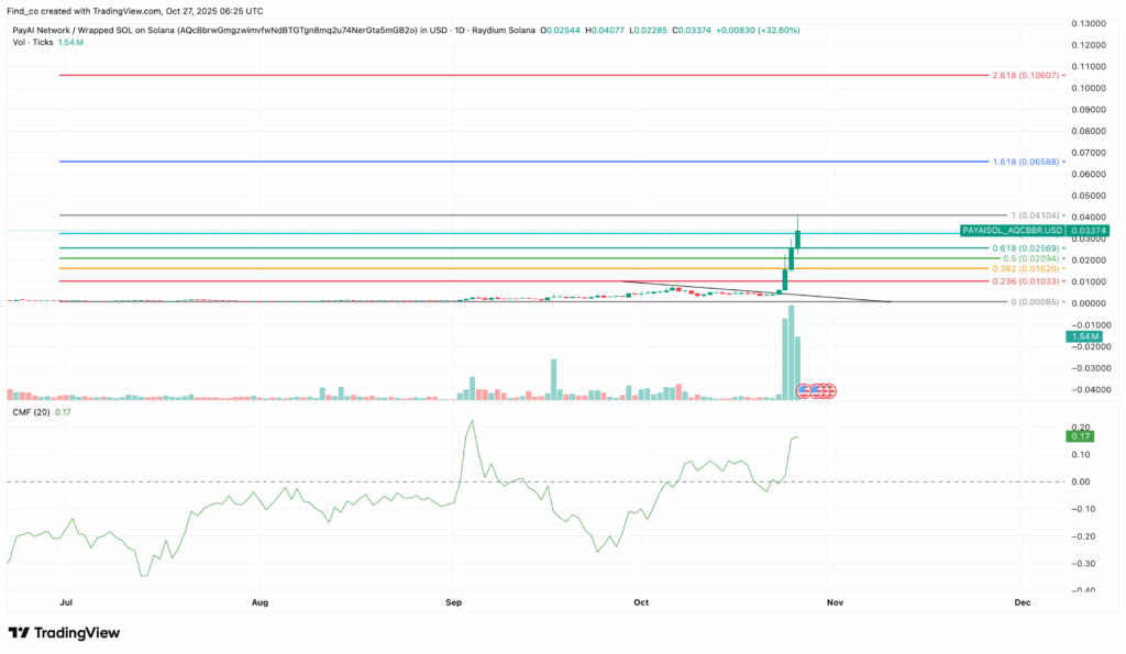 PAYAI Daily Chart | Credit: TradingView
