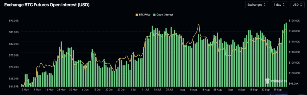 BTC Open Interest, Source: Coinglass
