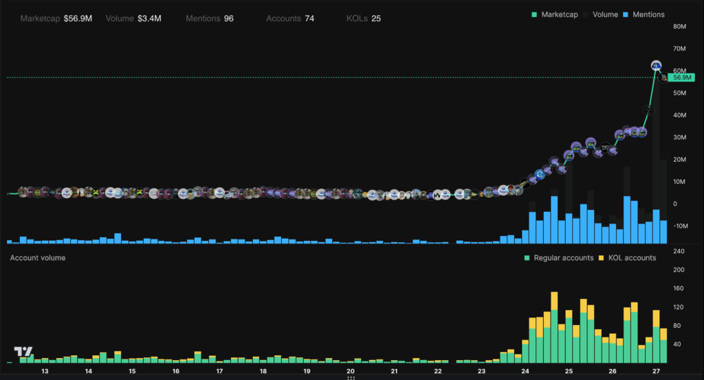 PayAI Network Social Mentions | Credit: X-Aplha
