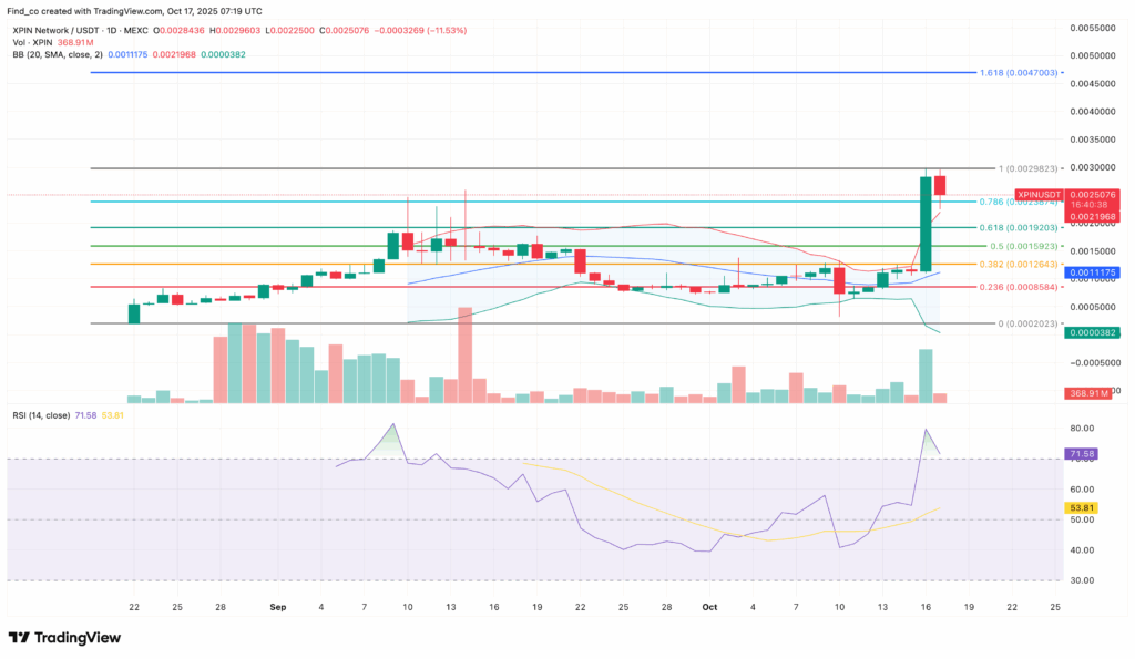 XPIN/USDT Daily Chart | Credit: TradingView
