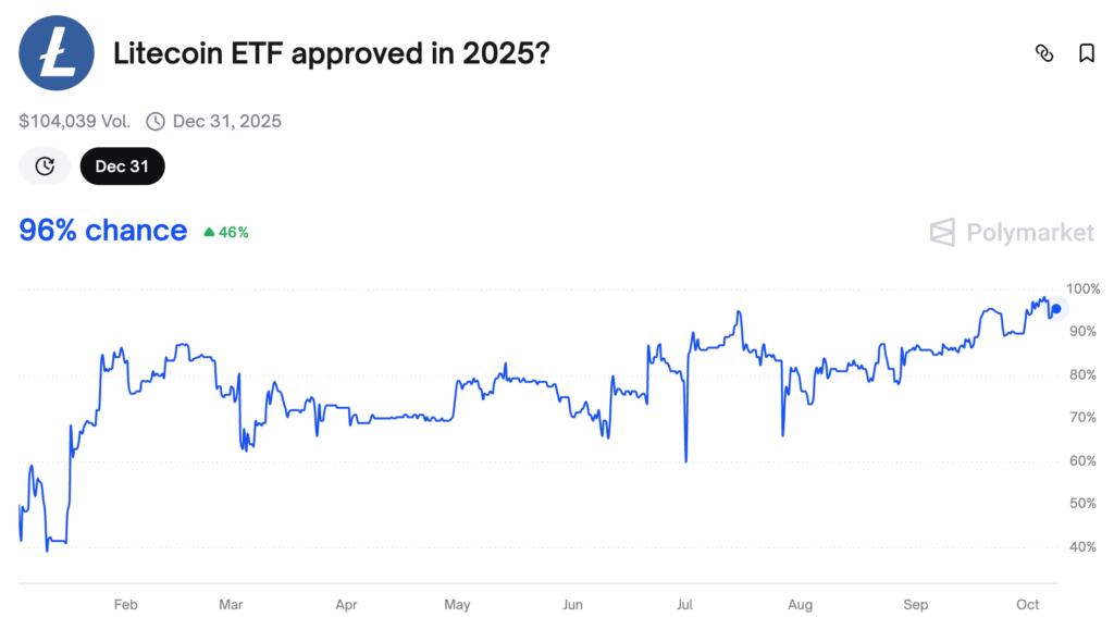 Litecoin ETF Approval Odds. Source: Polymarket