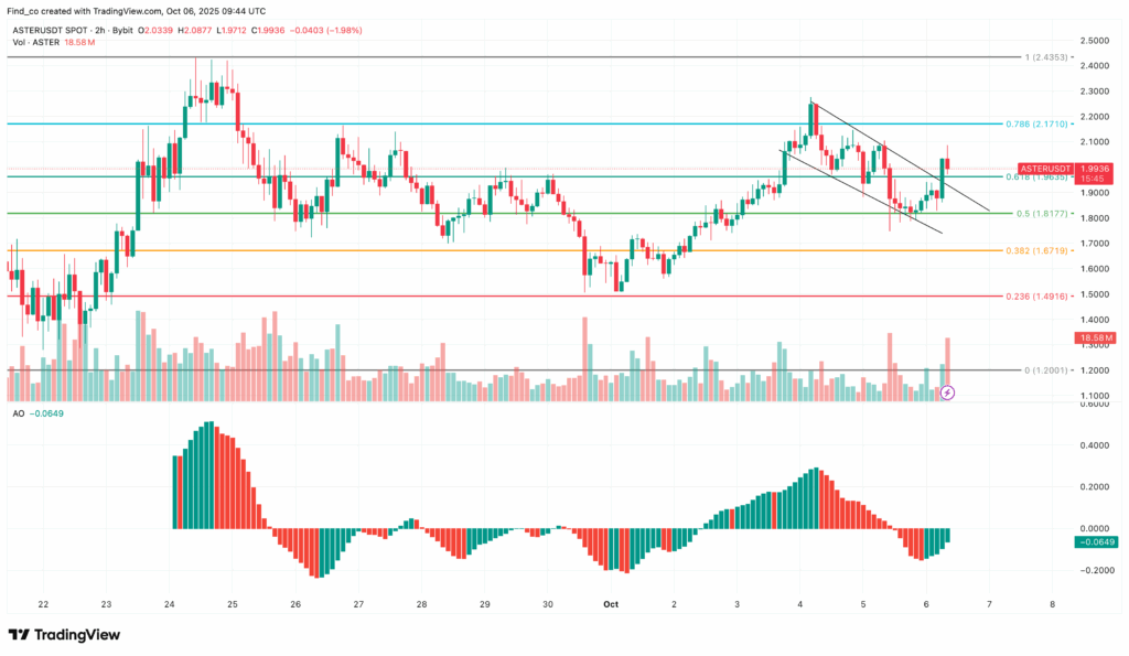 ASTER/USDT 2-Hour Chart | Credit: TradingView
