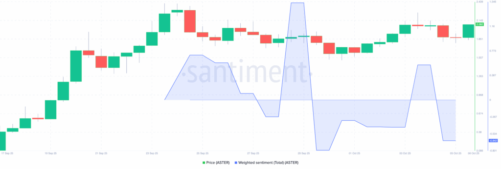 ASTER Weighted Sentiment | Credit: Santiment
