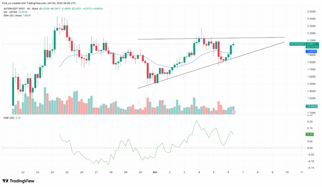 ASTER/USDT 4-Hour Chart | Credit: TradingView
