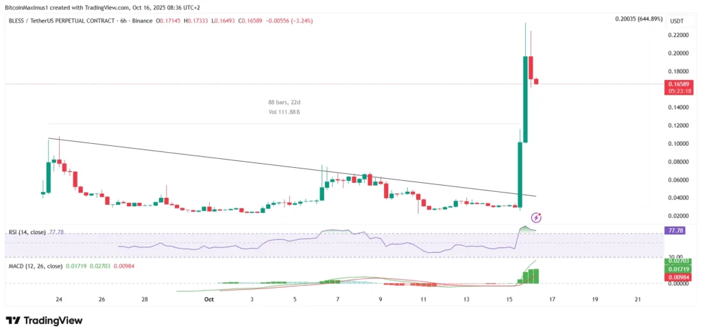 BLESS/USDT Six-Hour Chart | Credit: TradingView