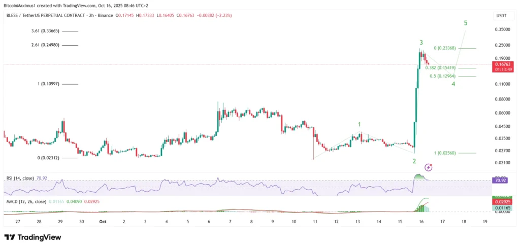 BLESS/USDT Two-Hour Chart | Credit: TradingView