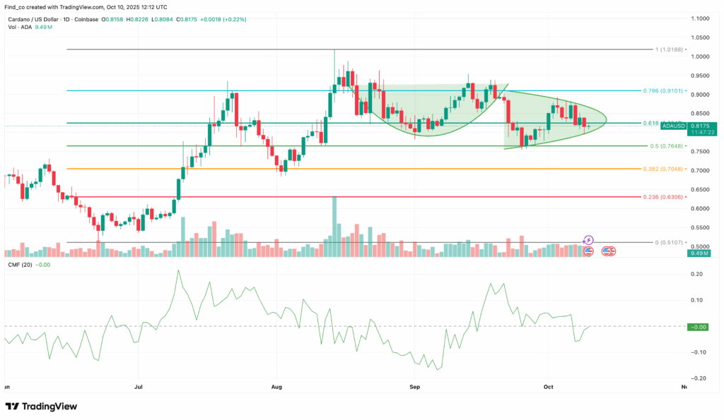 ADA/USD Daily Chart | Credit: TradingView

