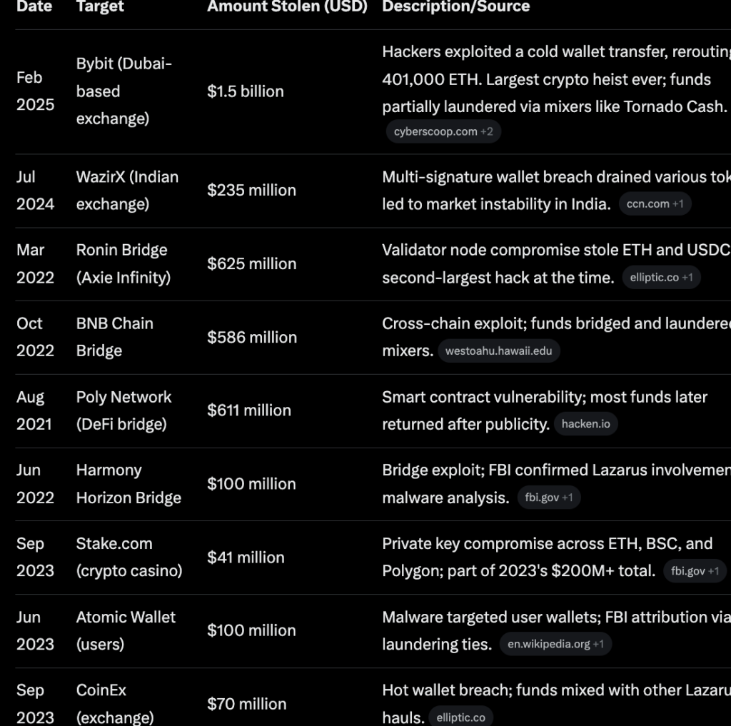 Top crypto hacks by the North Korean Lazarus Group. Source: Publicly available data, compiled with Grok.