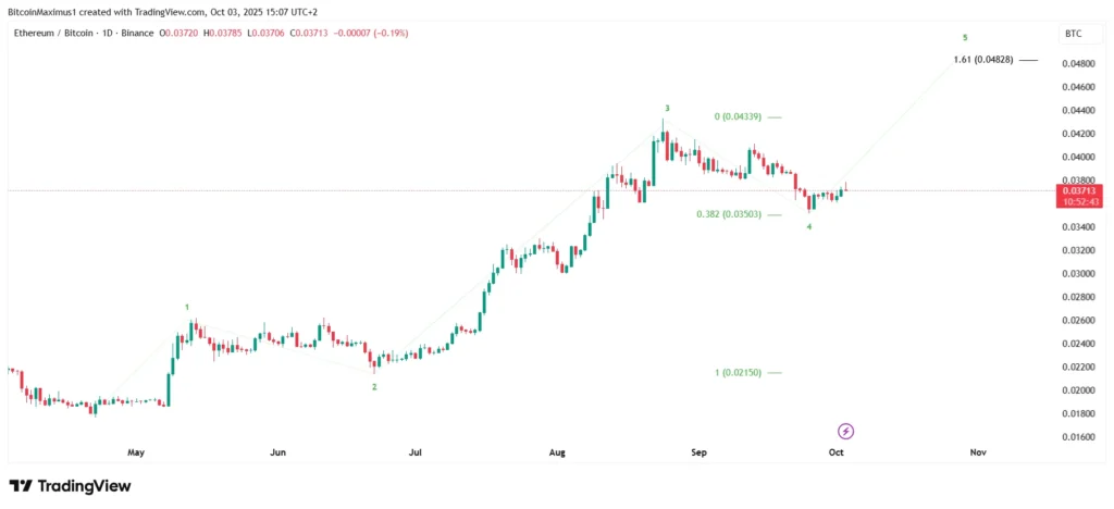 ETH/BTC Daily Chart | Credit: TradingView
