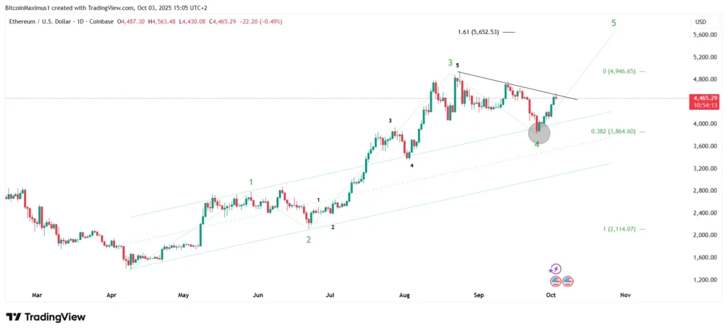ETH/USDT Daily Chart | Credit: TradingView