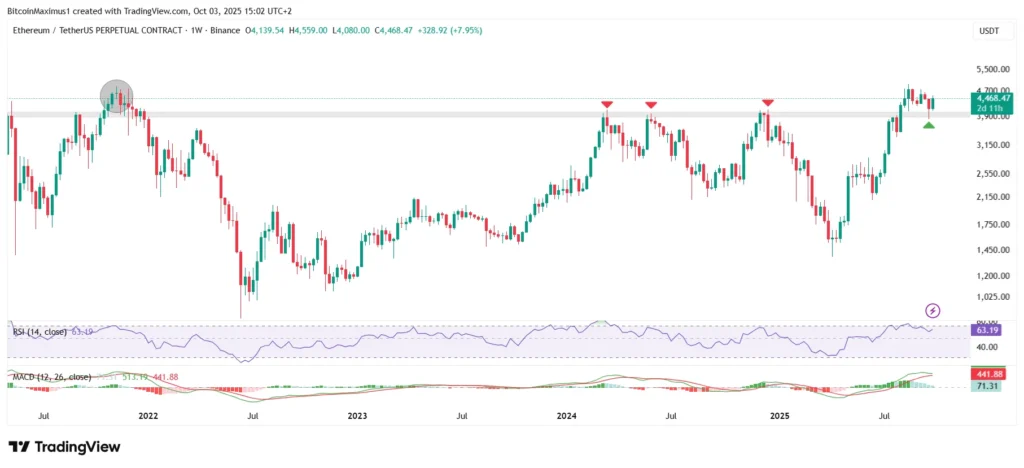 ETH/USDT Weekly Chart | Credit: TradingView