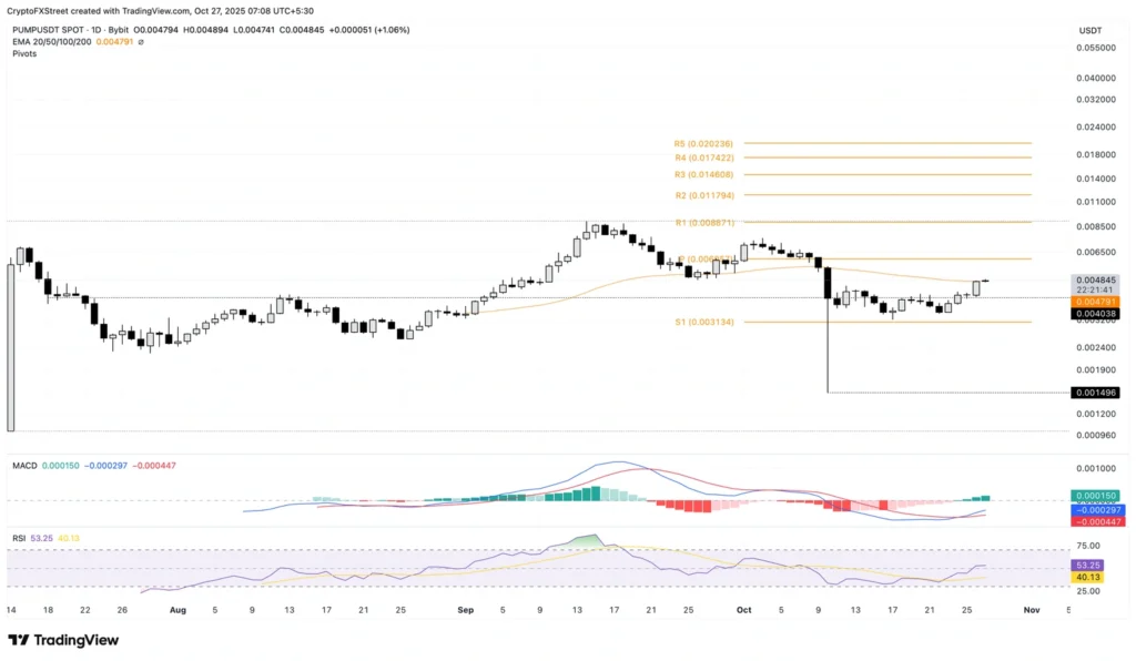 PUMP/USDT daily price chart.

