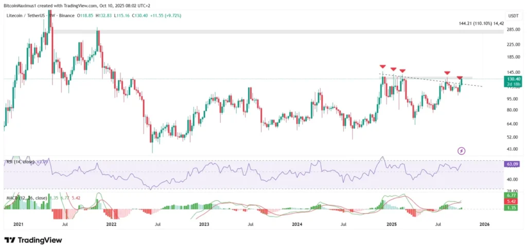 LTC/USDT Weekly Chart | Credit: TradingView