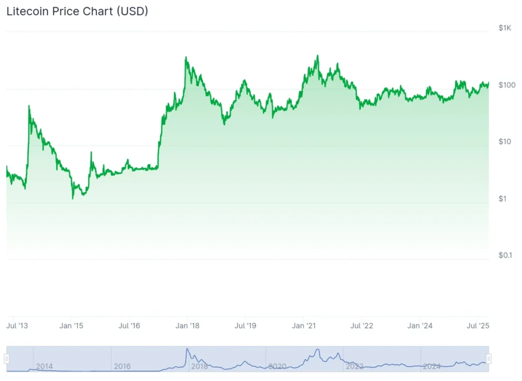 Litecoin Price | Credit: CoinGecko