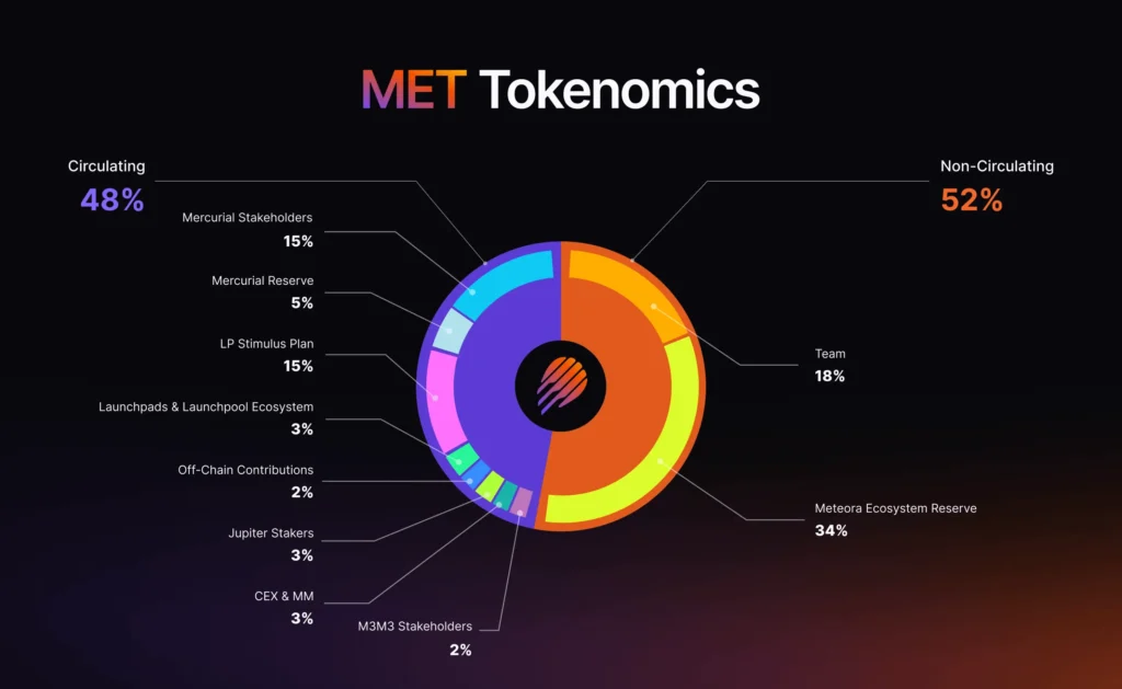 Meteora Tokenomics | Credit: X