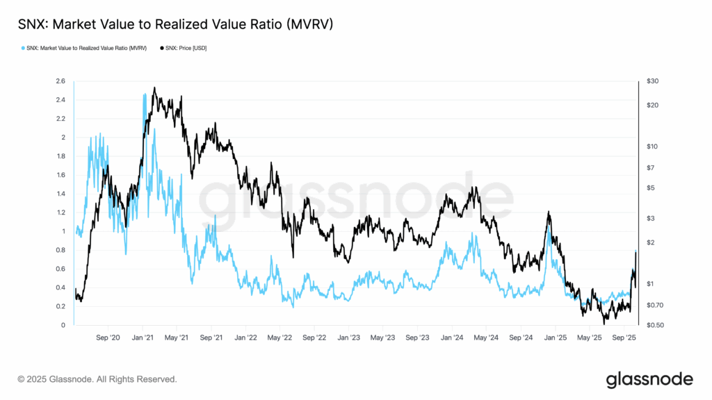 SNX MVRV Ratio | Credit: Glassnode

