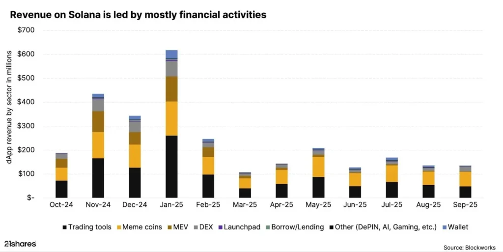 Source: 21Shares. Financial activities Driving Solana monthly revenue.