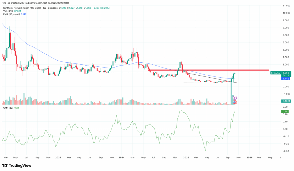 SNX/USD Weekly Chart |. Credit: TradingView
