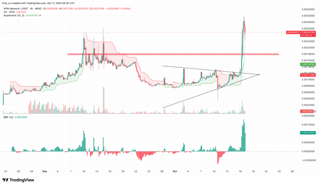 XPIN/USDT 4-Hour Chart | Credit: TradingView
